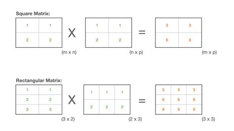 Image result for Matrix Multiplication Visual