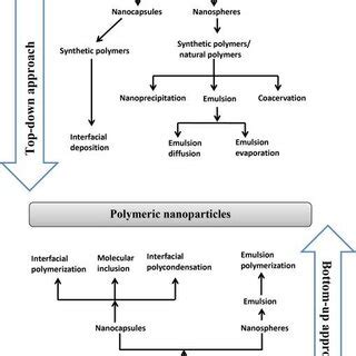 Afbeeldingsresultaten voor Top-Down Approach Definition in Python