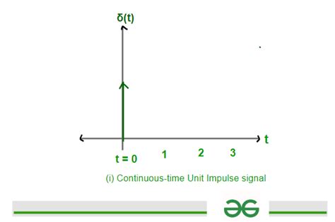 Image result for Unit Impulse Function Continuous-Time