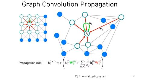 Image result for Graph Convolutional Networks