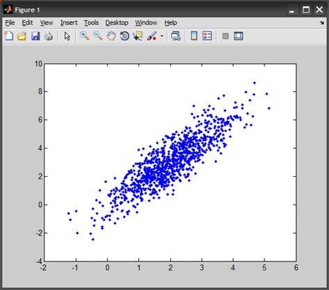 Image result for Gaussian Function MATLAB