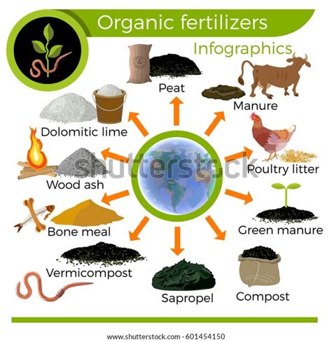 Image result for Organic Fertilizer Examples