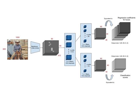 Object Detection Using Faster Rcnn On ResNet CNN Code に対する画像結果