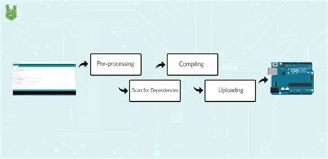 Image result for Arduino Processing