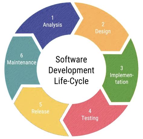 Software Development Project Management に対する画像結果