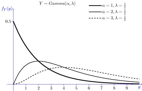Gamma Distribution Function に対する画像結果