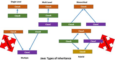 Image result for Inheritance a Diagram Java