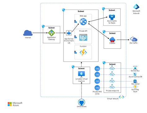 Résultat d’images pour Microsoft Azure Entra ID WAF API Gateway Reference Architecture