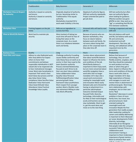 Image result for Differences Vs. Generation Graph