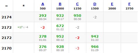 Image result for Codeforces Scores Over Time