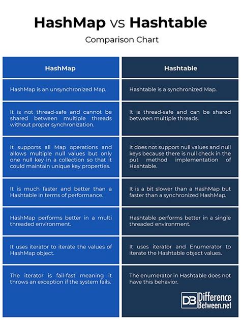 Image result for Map vs HashMap vs List