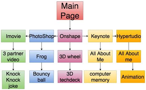 Image result for Coding Think Map