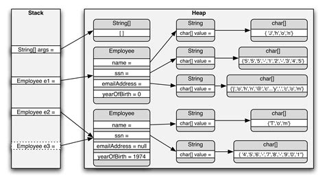 Afbeeldingsresultaten voor Object in Java