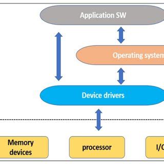 Embedded System Layers に対する画像結果