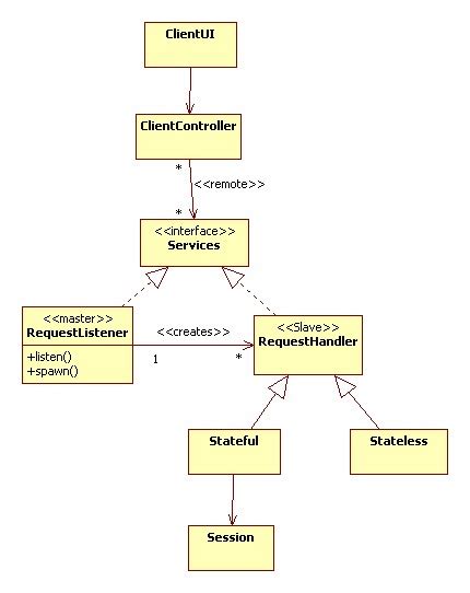UML Diagram of Java Client/Server Game に対する画像結果