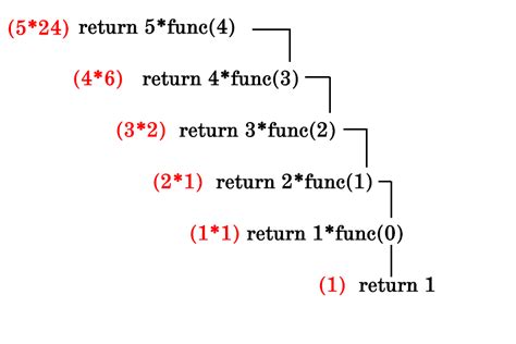 Image result for C Programming Recursion Chart