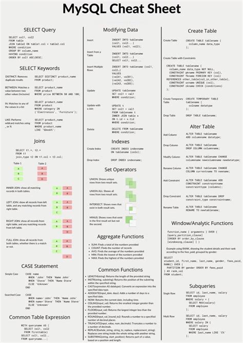 Image result for SQL Cheat Sheet Source W3Schools