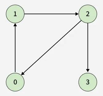 Image result for A Cycle in a Directed Graph