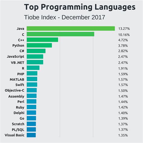 Afbeeldingsresultaten voor Usage Chart of Programming Languages