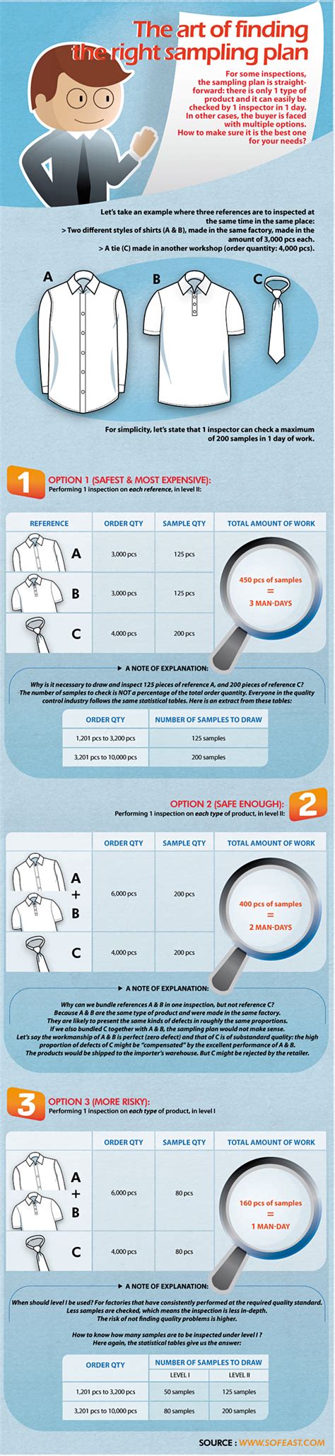 Image result for Table 3 Sampling Plan