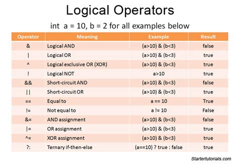 Image result for Logical Operators Examples