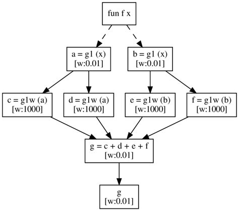 Bildergebnis für Routine Task Graph