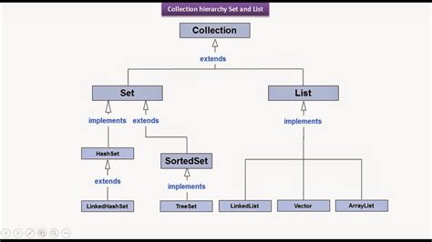 Image result for Java Collection Summary Table
