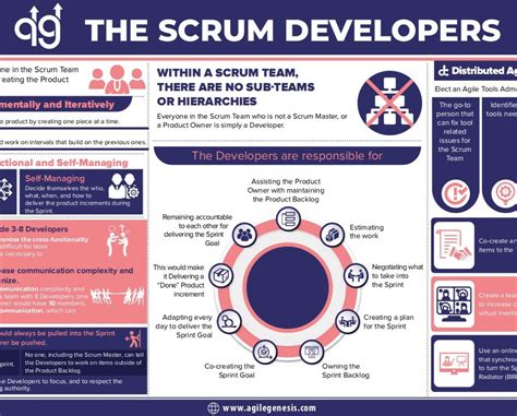 Image result for Scrum Development