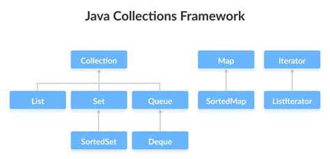 Afbeeldingsresultaten voor Java Collection Document