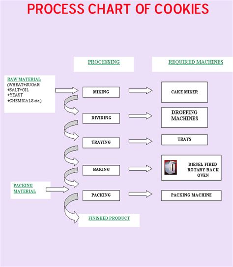 Image result for Flowchart of Making Cookies