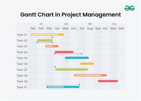 What is Gantt Chart in Project Management? - GeeksforGeeks