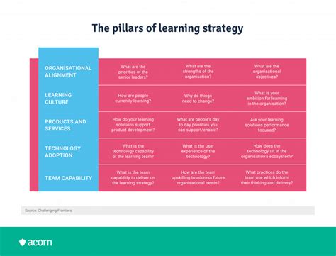 Image result for Sample Learning and Development Strategy