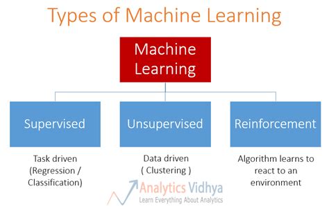 Image result for 5 Different Types of Machine Learning Diagrams with Examples