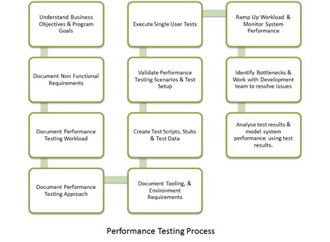 Image result for Performance Testing Approach