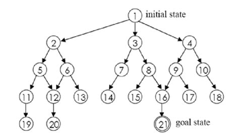 Image result for How to Implement Depth First Search