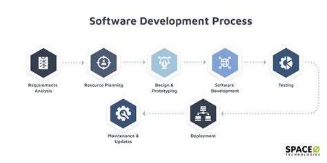 Image result for Software Process