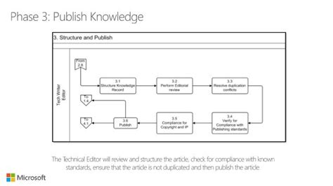 Image result for ServiceNow Knowledge Workflow