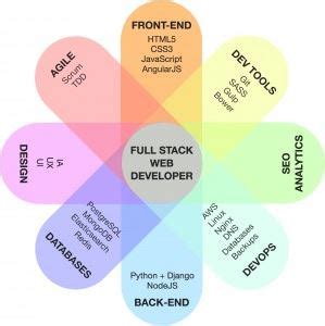 Image result for Full-Stack Developer Organization Chart