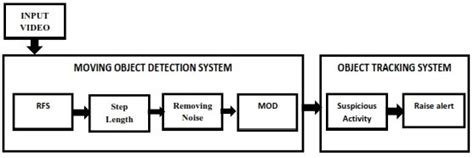 Image result for Object Tracking Simulink Block Diagram