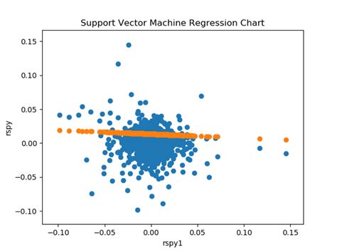 Support Vector Regression in Python に対する画像結果