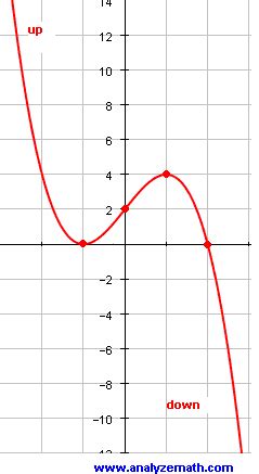 Afbeeldingsresultaten voor Cubic Function Intercept Form