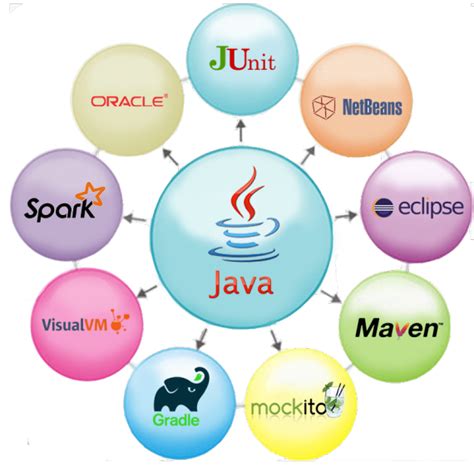 Image result for Java Technology Map