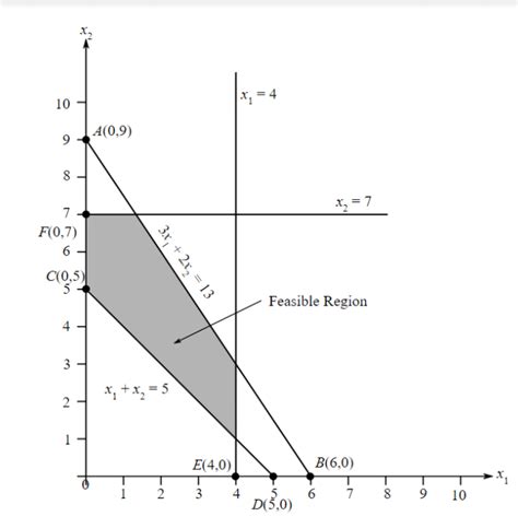 How to Graph a Fraction in a Linear Program Model に対する画像結果