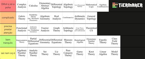 Toradh íomhá ar Math Tier List
