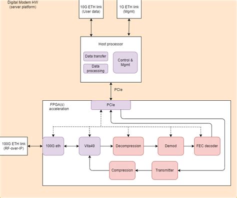 Image result for Digital Modem