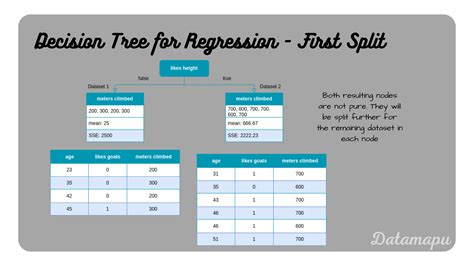 Image result for Decision Tree Example Regression