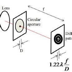 Circular Aperture Diffraction and Interference に対する画像結果