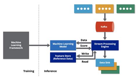 Image result for Machine Learning Diagram Detailed