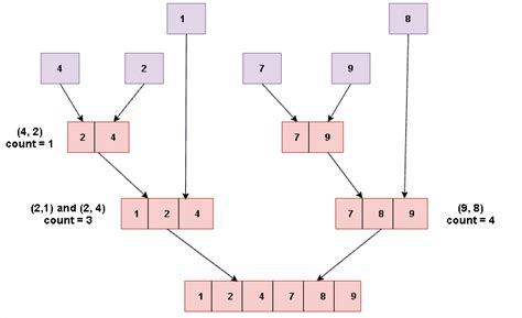 Afbeeldingsresultaten voor Cartesian Tree Count Inversions