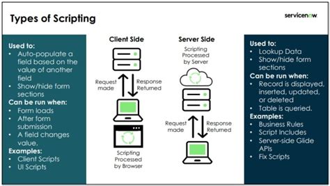 Image result for Scripting in ServiceNow
